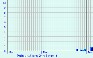 Graphique des précipitations prvues pour cole