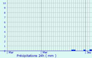 Graphique des précipitations prvues pour Saint-Martin-le-Vinoux