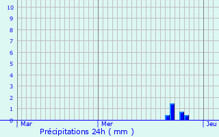 Graphique des précipitations prvues pour Longchaumois