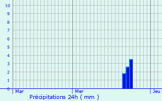 Graphique des précipitations prvues pour Foncine-le-Haut