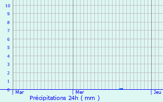 Graphique des précipitations prvues pour Saint-Jean-en-Royans