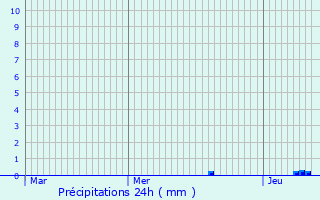 Graphique des précipitations prvues pour Crastes