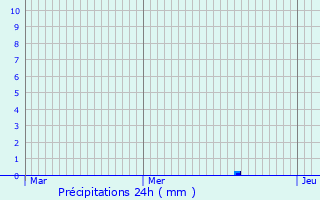 Graphique des précipitations prvues pour Spechbach-le-Bas