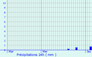 Graphique des précipitations prvues pour Remscheid