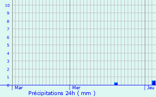 Graphique des précipitations prvues pour Geyssans