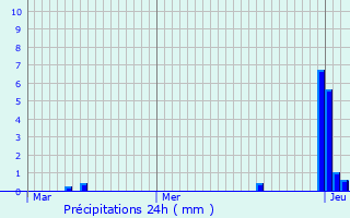Graphique des précipitations prvues pour Avremesnil