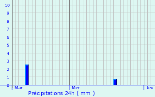 Graphique des précipitations prvues pour Ille-sur-Tt