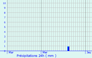 Graphique des précipitations prvues pour Cazilhac