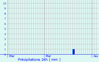 Graphique des précipitations prvues pour Bergheim