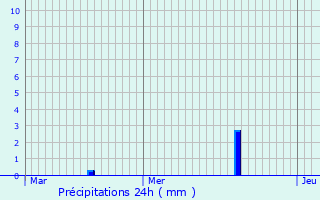 Graphique des précipitations prvues pour Saint-Andr-sur-Vieux-Jonc