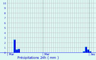 Graphique des précipitations prvues pour Champignolles