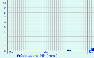 Graphique des précipitations prvues pour Saint-Sorlin-en-Valloire