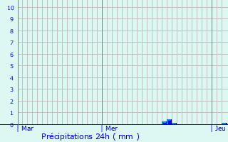 Graphique des précipitations prvues pour Bouvante