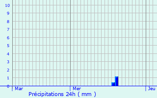 Graphique des précipitations prvues pour Aubure