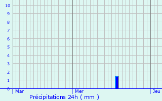 Graphique des précipitations prvues pour Ruelisheim