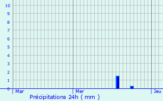 Graphique des précipitations prvues pour Bny