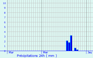 Graphique des précipitations prvues pour Saint-Hymetire