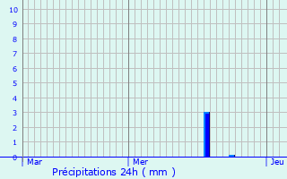 Graphique des précipitations prvues pour Verjon