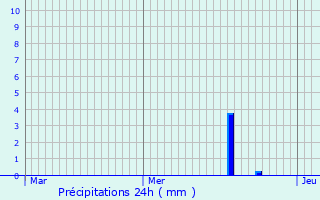 Graphique des précipitations prvues pour Broissia