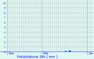 Graphique des précipitations prvues pour Wolfersdorf