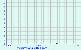 Graphique des précipitations prvues pour Mondorf-les-Bains