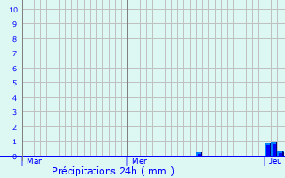Graphique des précipitations prvues pour Douelle