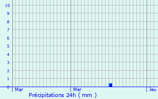 Graphique des précipitations prvues pour Gerstetten