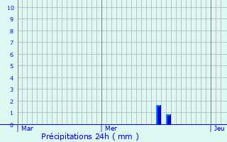 Graphique des précipitations prvues pour teimbes