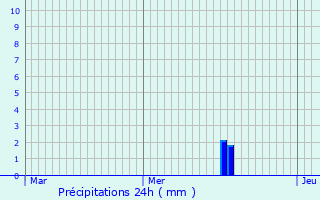 Graphique des précipitations prvues pour Eschwiller