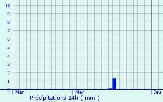 Graphique des précipitations prvues pour Pointre