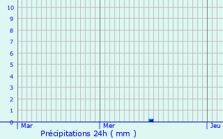 Graphique des précipitations prvues pour Montmachoux