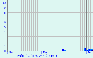 Graphique des précipitations prvues pour Parranquet