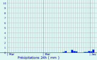 Graphique des précipitations prvues pour Chassenard