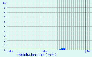 Graphique des précipitations prvues pour Saint-Laurent-de-Vaux