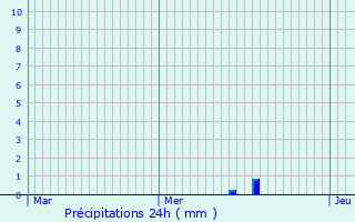 Graphique des précipitations prvues pour Engwiller