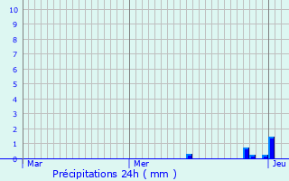 Graphique des précipitations prvues pour Straelen