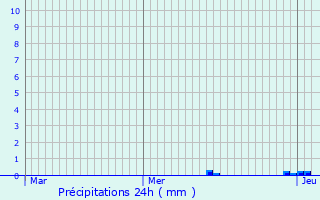 Graphique des précipitations prvues pour Razac-de-Saussignac