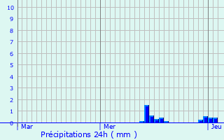 Graphique des précipitations prvues pour Pazayac