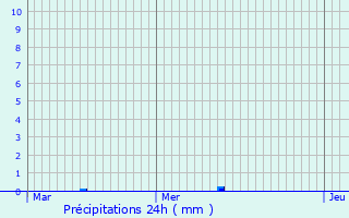 Graphique des précipitations prvues pour Cerneux