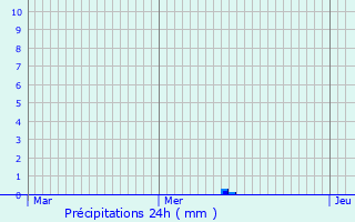 Graphique des précipitations prvues pour Vars