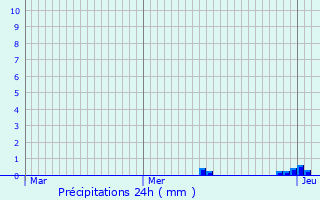 Graphique des précipitations prvues pour Villefranche-de-Lonchat
