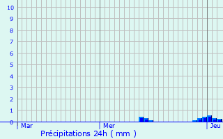 Graphique des précipitations prvues pour Saint-Sauveur-Lalande