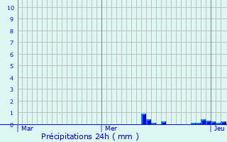 Graphique des précipitations prvues pour Brouchaud