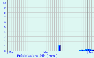 Graphique des précipitations prvues pour Izon