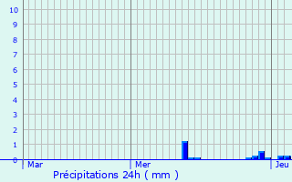 Graphique des précipitations prvues pour Agonac