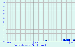 Graphique des précipitations prvues pour Chepniers