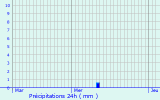 Graphique des précipitations prvues pour Vaux-Saules