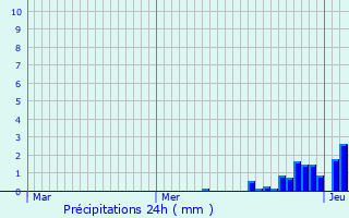 Graphique des précipitations prvues pour Villy-le-Bouveret