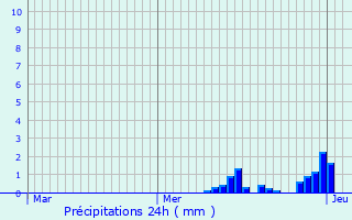 Graphique des précipitations prvues pour Ambrugeat