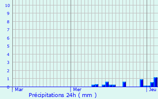 Graphique des précipitations prvues pour Cusset